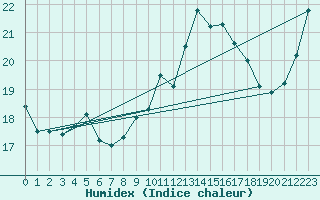 Courbe de l'humidex pour Vendays-Montalivet (33)