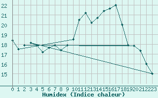 Courbe de l'humidex pour Aytr-Plage (17)