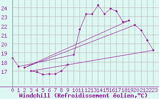 Courbe du refroidissement olien pour Agde (34)