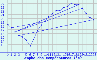 Courbe de tempratures pour Istres (13)