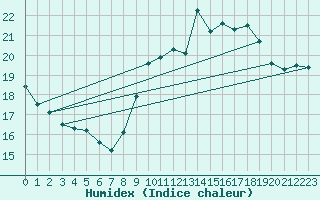 Courbe de l'humidex pour La Rochelle - Aerodrome (17)