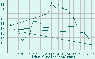 Courbe de l'humidex pour Warburg