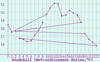 Courbe du refroidissement olien pour Bad Mitterndorf