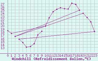 Courbe du refroidissement olien pour Tarascon (13)