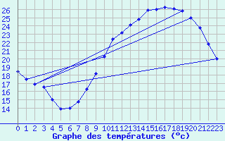 Courbe de tempratures pour Le Bourget (93)