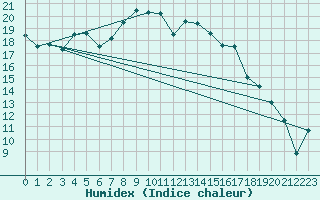 Courbe de l'humidex pour Topcliffe Royal Air Force Base
