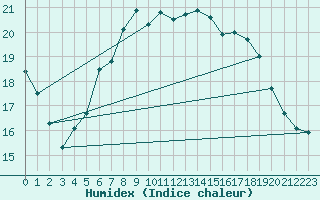 Courbe de l'humidex pour Diepholz