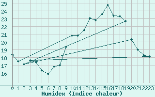 Courbe de l'humidex pour Aubenas - Lanas (07)