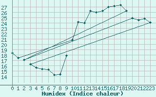 Courbe de l'humidex pour Abbeville (80)