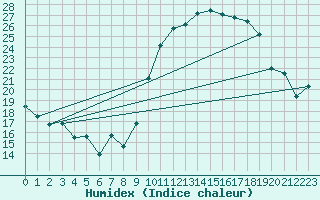 Courbe de l'humidex pour Charleroi (Be)