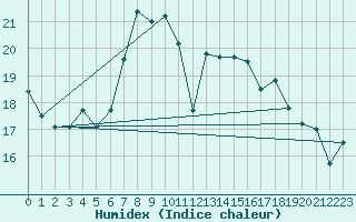 Courbe de l'humidex pour Cap Mele (It)