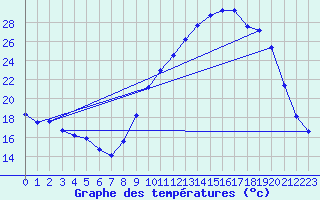 Courbe de tempratures pour Villefort (48)