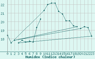 Courbe de l'humidex pour Messina