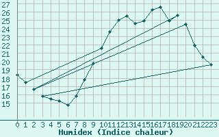 Courbe de l'humidex pour Lemberg (57)