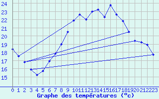 Courbe de tempratures pour Grossenkneten