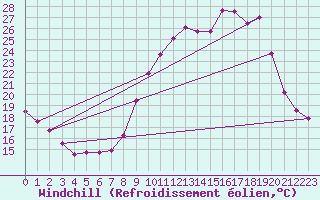 Courbe du refroidissement olien pour Castres-Nord (81)