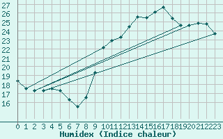 Courbe de l'humidex pour Vias (34)