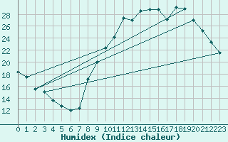 Courbe de l'humidex pour Vichy (03)