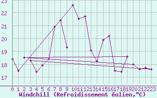 Courbe du refroidissement olien pour Zerind