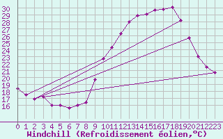Courbe du refroidissement olien pour Dolembreux (Be)