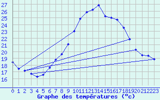 Courbe de tempratures pour Tortosa