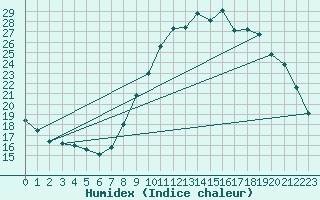 Courbe de l'humidex pour Plomelin-Inra (29)