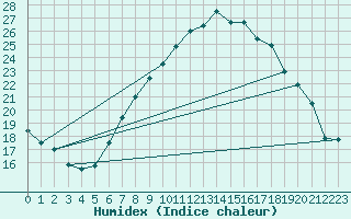 Courbe de l'humidex pour Ennigerloh-Ostenfeld