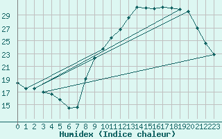 Courbe de l'humidex pour Ruffiac (47)