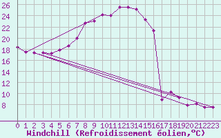 Courbe du refroidissement olien pour Schleiz