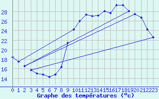 Courbe de tempratures pour Valleroy (54)