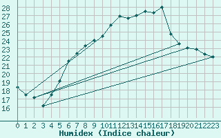 Courbe de l'humidex pour Luka