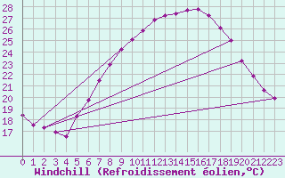 Courbe du refroidissement olien pour Frankfort (All)