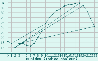 Courbe de l'humidex pour Saunay (37)