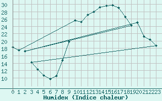 Courbe de l'humidex pour Formigures (66)