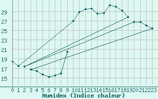 Courbe de l'humidex pour Besse-sur-Issole (83)