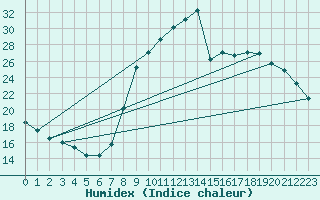 Courbe de l'humidex pour Montalbn
