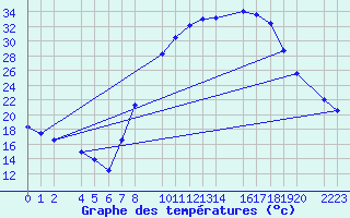 Courbe de tempratures pour Herrera del Duque