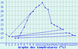 Courbe de tempratures pour Ziar Nad Hronom