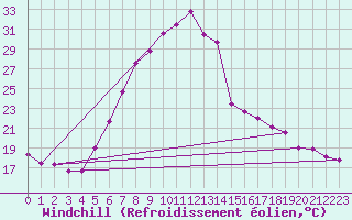 Courbe du refroidissement olien pour Ziar Nad Hronom