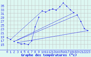 Courbe de tempratures pour Figari (2A)