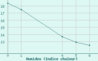 Courbe de l'humidex pour Ararangua