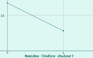 Courbe de l'humidex pour Perpignan - El Vernet (66)