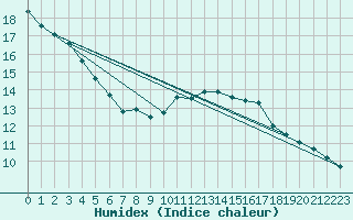 Courbe de l'humidex pour Langres (52) 