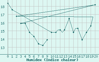 Courbe de l'humidex pour Akron, Akron-Canton Regional Airport