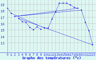 Courbe de tempratures pour Saint-Philbert-sur-Risle (27)