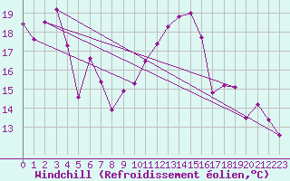 Courbe du refroidissement olien pour La Fretaz (Sw)