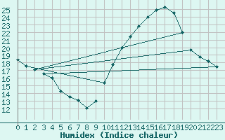 Courbe de l'humidex pour Berson (33)