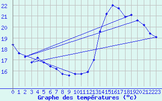 Courbe de tempratures pour Anse (69)