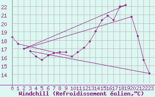 Courbe du refroidissement olien pour La Chapelle-Montreuil (86)