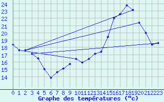 Courbe de tempratures pour Millau - Soulobres (12)